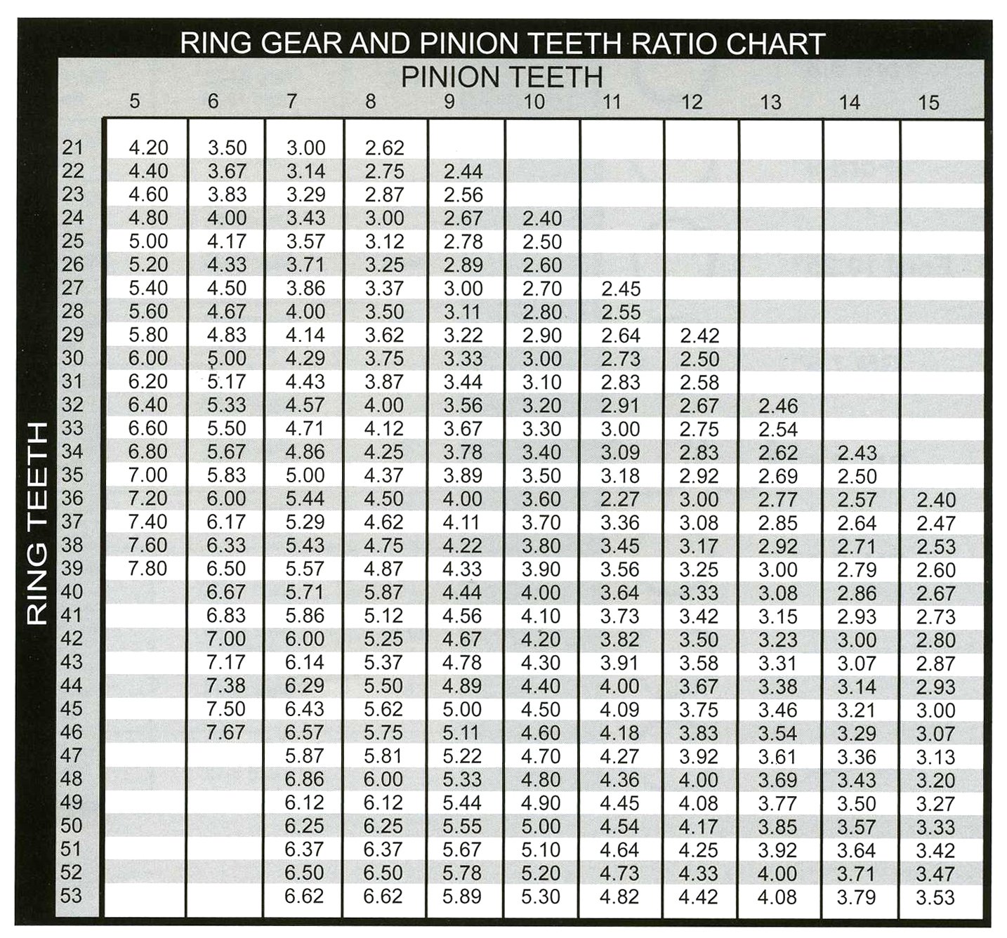Ring and Pinion Gear Ratio Calculation Chart Quadratec