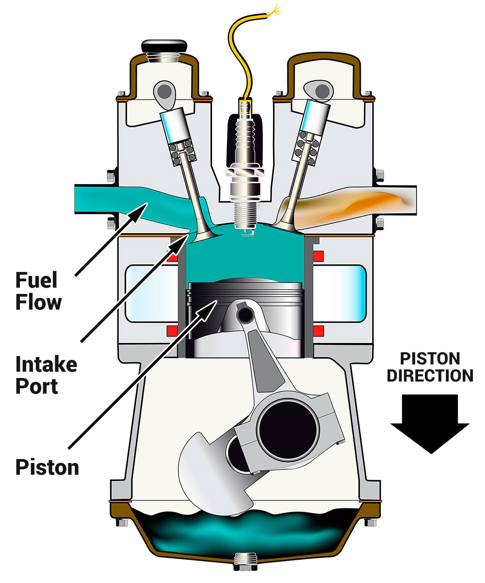 List the 4 strokes in an internal combustion engine.